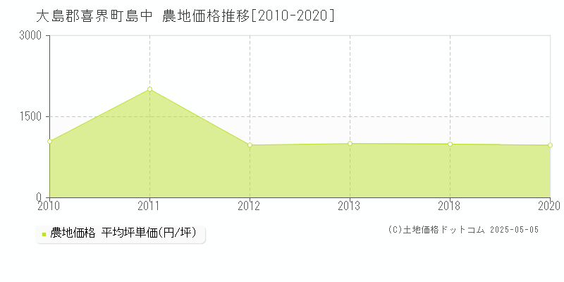 大島郡喜界町島中の農地価格推移グラフ 