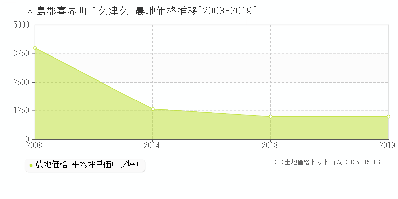 手久津久(大島郡喜界町)の農地価格推移グラフ(坪単価)[2008-2019年]