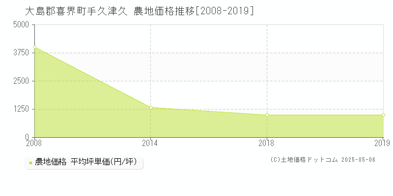 大島郡喜界町手久津久の農地価格推移グラフ 