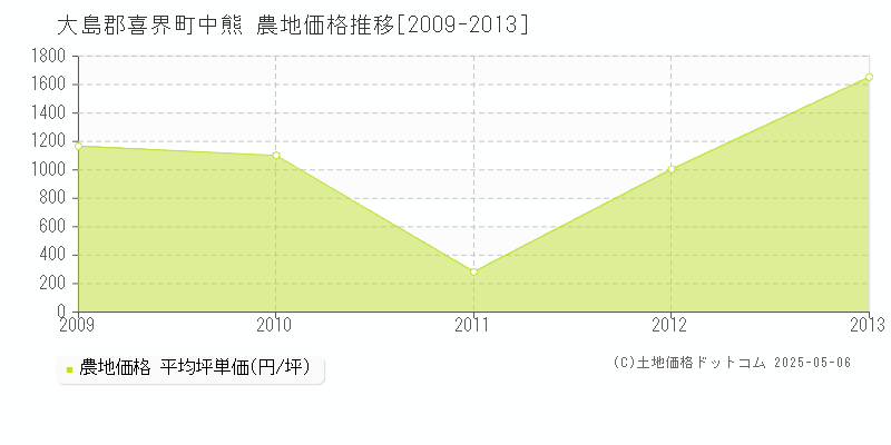 中熊(大島郡喜界町)の農地価格推移グラフ(坪単価)[2009-2013年]