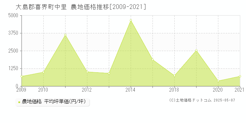 中里(大島郡喜界町)の農地価格推移グラフ(坪単価)[2009-2021年]