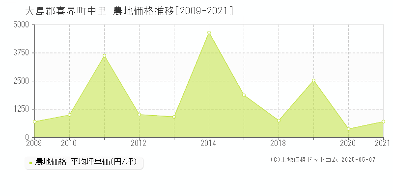 大島郡喜界町中里の農地価格推移グラフ 