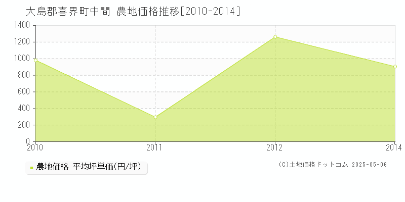 中間(大島郡喜界町)の農地価格推移グラフ(坪単価)[2010-2014年]