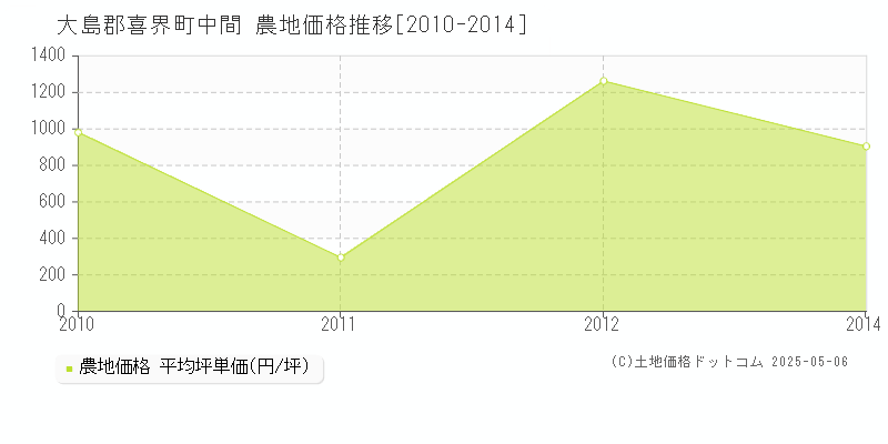 大島郡喜界町中間の農地価格推移グラフ 