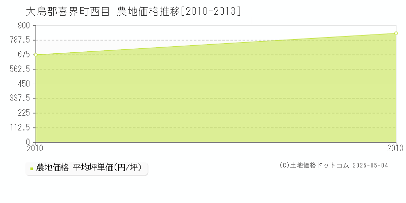 西目(大島郡喜界町)の農地価格推移グラフ(坪単価)[2010-2013年]