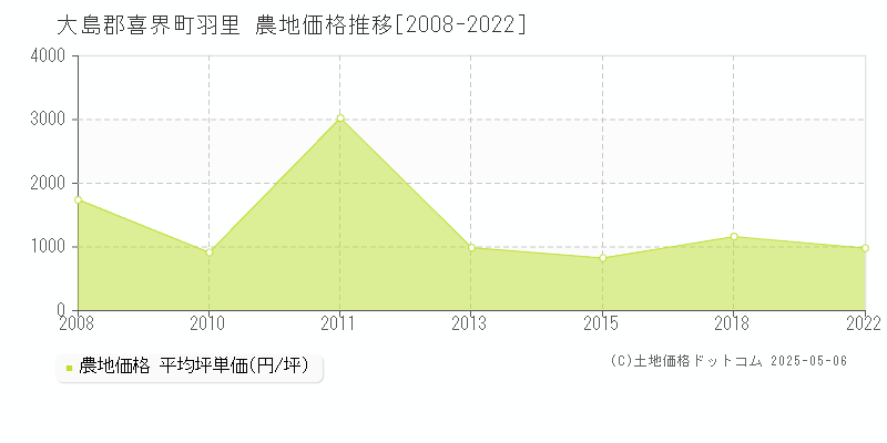 羽里(大島郡喜界町)の農地価格推移グラフ(坪単価)[2008-2022年]