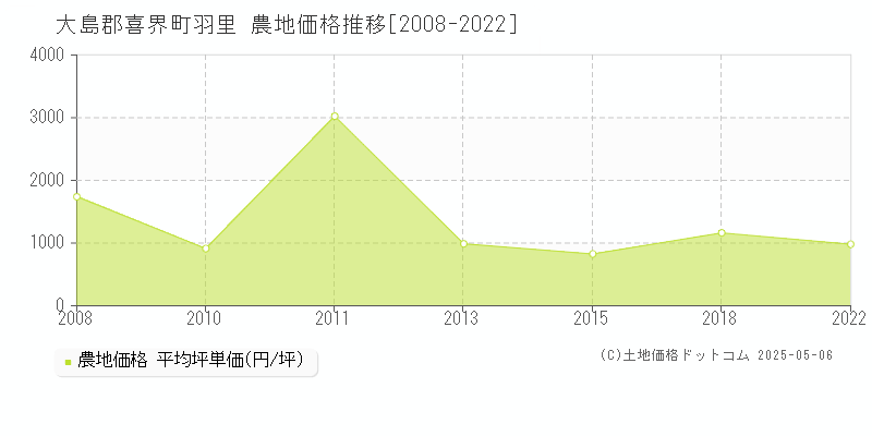 大島郡喜界町羽里の農地価格推移グラフ 