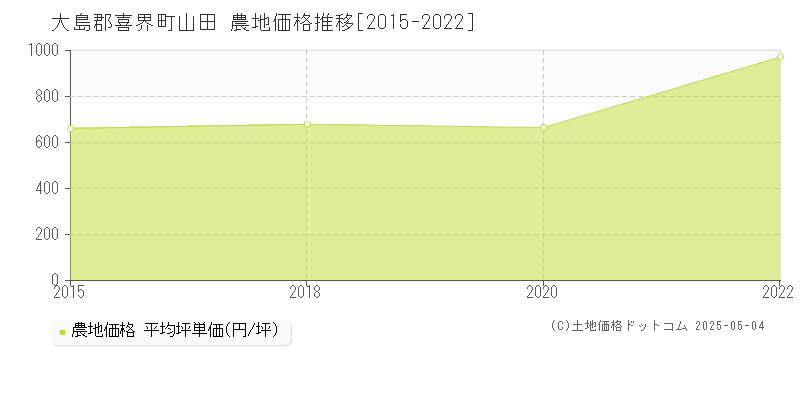 山田(大島郡喜界町)の農地価格推移グラフ(坪単価)[2015-2022年]