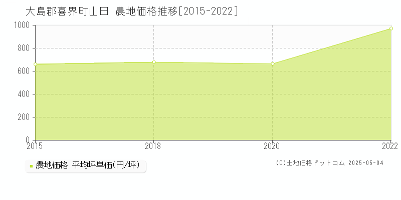 大島郡喜界町山田の農地価格推移グラフ 