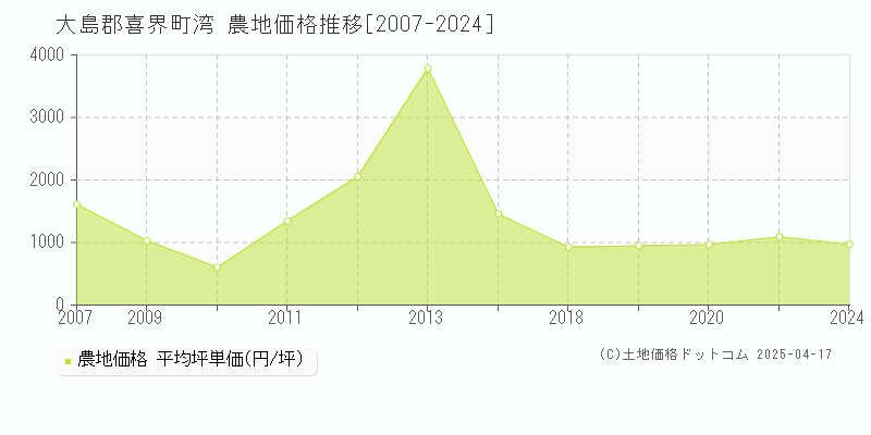 大島郡喜界町湾の農地価格推移グラフ 