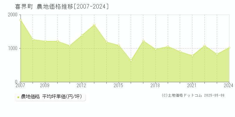喜界町(鹿児島県)の農地価格推移グラフ(坪単価)[2007-2024年]