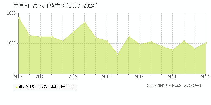 大島郡喜界町全域の農地価格推移グラフ 