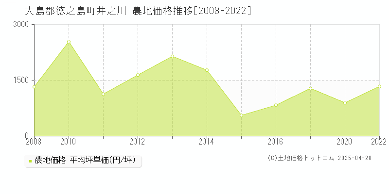 大島郡徳之島町井之川の農地価格推移グラフ 