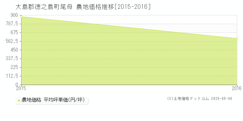 大島郡徳之島町尾母の農地価格推移グラフ 