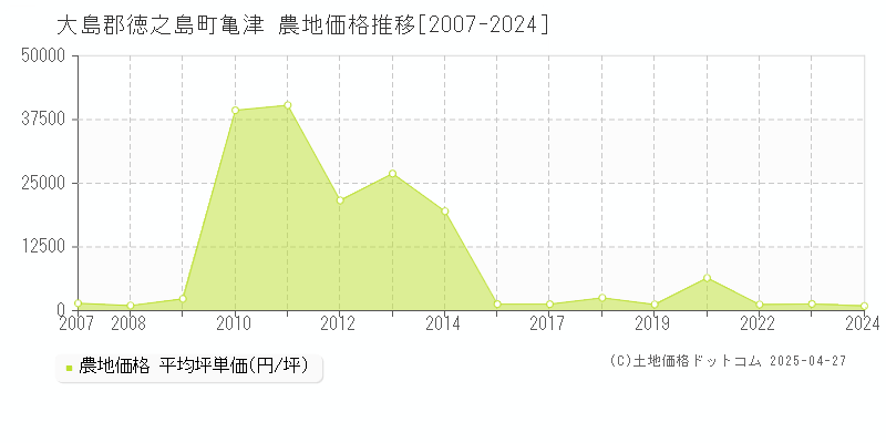 大島郡徳之島町亀津の農地価格推移グラフ 