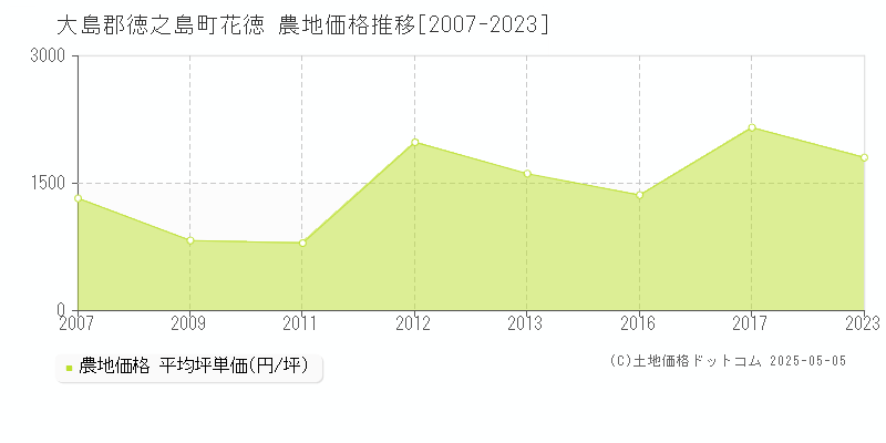花徳(大島郡徳之島町)の農地価格推移グラフ(坪単価)[2007-2023年]