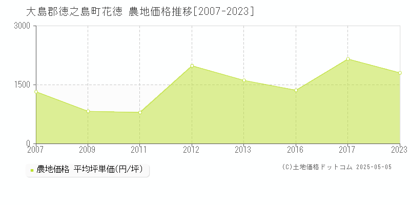 大島郡徳之島町花徳の農地取引事例推移グラフ 