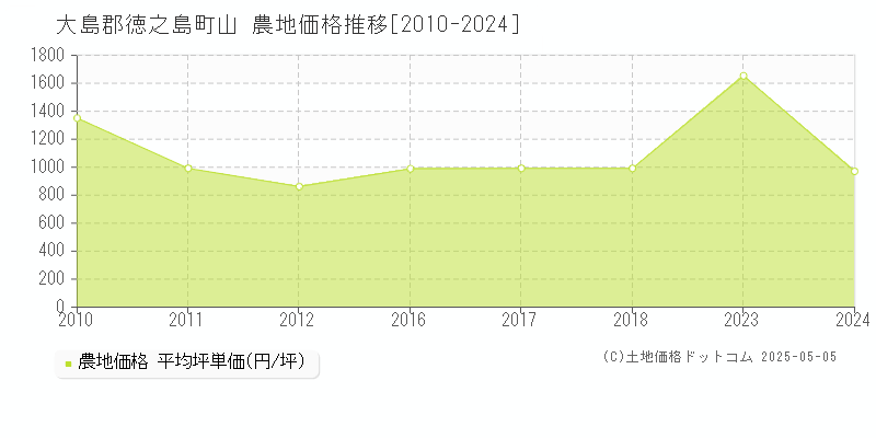 山(大島郡徳之島町)の農地価格推移グラフ(坪単価)[2010-2024年]