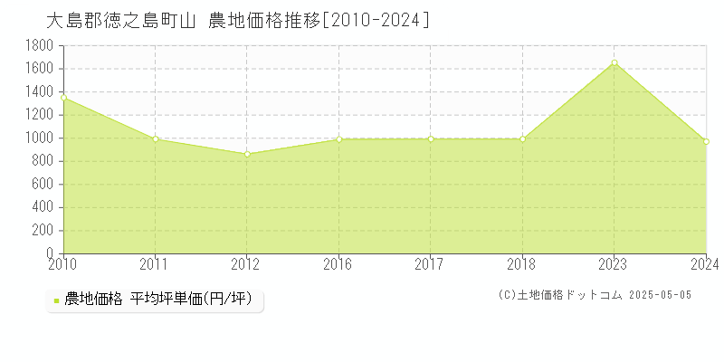 大島郡徳之島町山の農地取引価格推移グラフ 