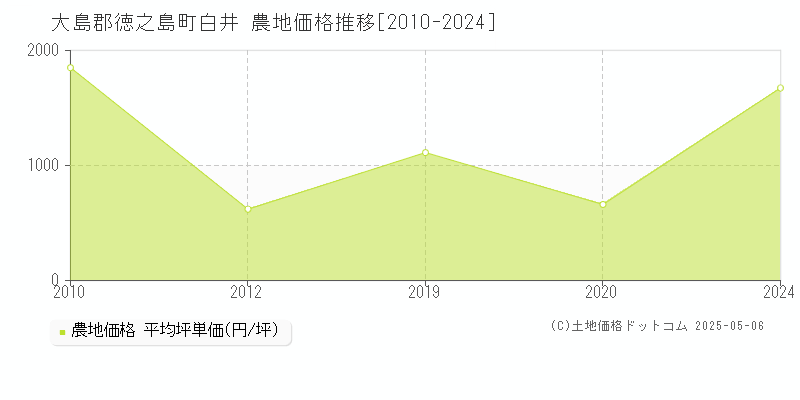 白井(大島郡徳之島町)の農地価格推移グラフ(坪単価)[2010-2024年]