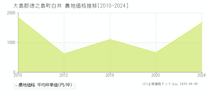 大島郡徳之島町白井の農地価格推移グラフ 