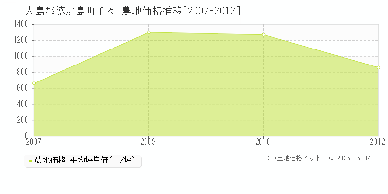 手々(大島郡徳之島町)の農地価格推移グラフ(坪単価)[2007-2012年]