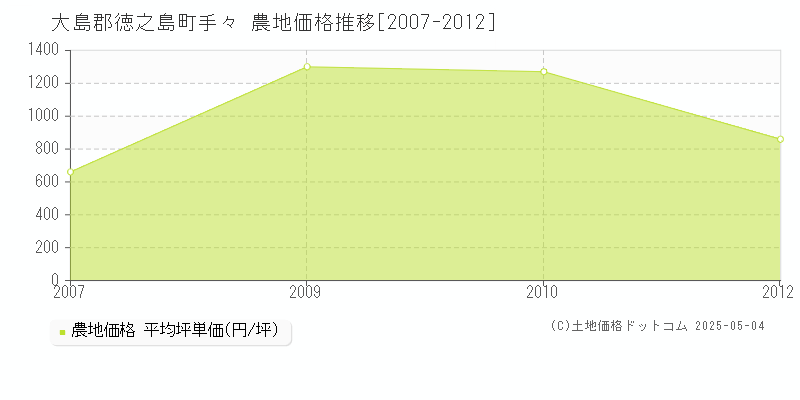 大島郡徳之島町手々の農地価格推移グラフ 