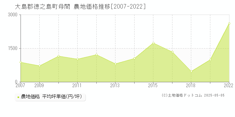 大島郡徳之島町母間の農地取引価格推移グラフ 