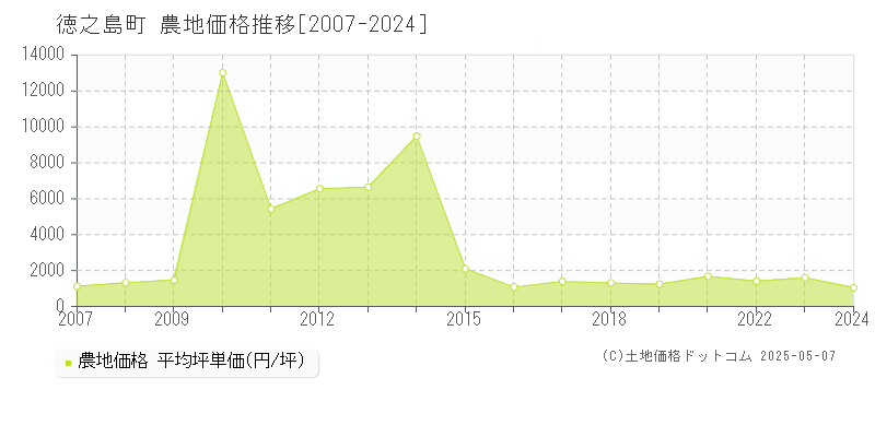徳之島町(鹿児島県)の農地価格推移グラフ(坪単価)[2007-2024年]