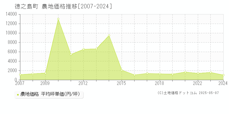 大島郡徳之島町全域の農地価格推移グラフ 