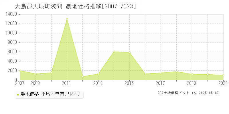 浅間(大島郡天城町)の農地価格推移グラフ(坪単価)[2007-2023年]