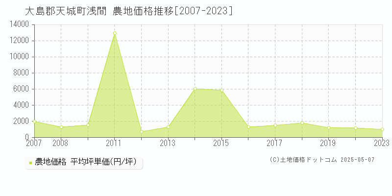 大島郡天城町浅間の農地価格推移グラフ 