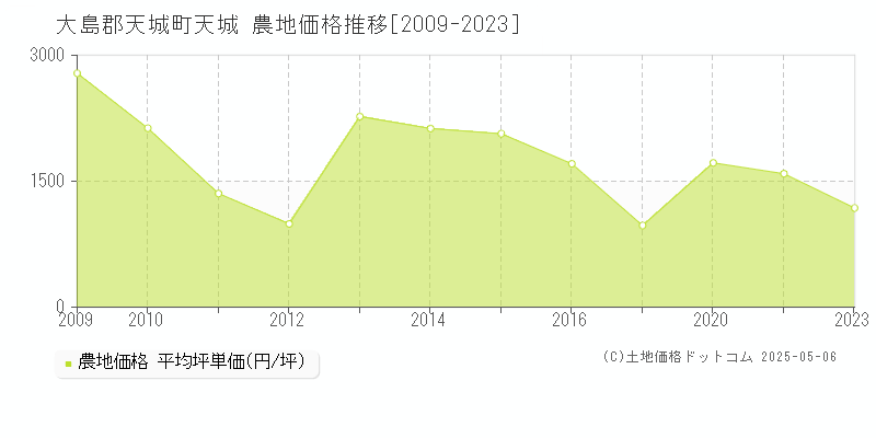 天城(大島郡天城町)の農地価格推移グラフ(坪単価)[2009-2023年]