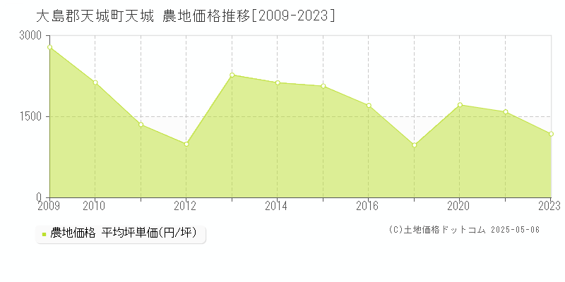 大島郡天城町天城の農地価格推移グラフ 