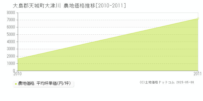 大津川(大島郡天城町)の農地価格推移グラフ(坪単価)[2010-2011年]