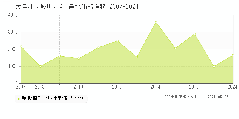 岡前(大島郡天城町)の農地価格推移グラフ(坪単価)[2007-2024年]