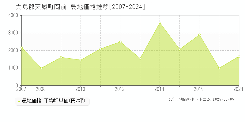 大島郡天城町岡前の農地価格推移グラフ 