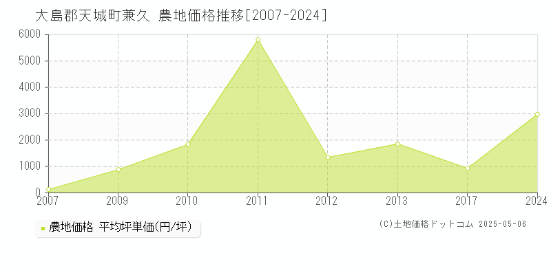 兼久(大島郡天城町)の農地価格推移グラフ(坪単価)[2007-2024年]