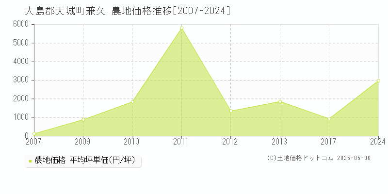 大島郡天城町兼久の農地価格推移グラフ 