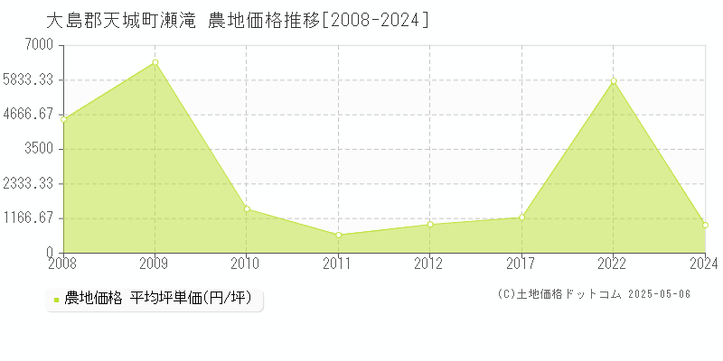 瀬滝(大島郡天城町)の農地価格推移グラフ(坪単価)[2008-2024年]