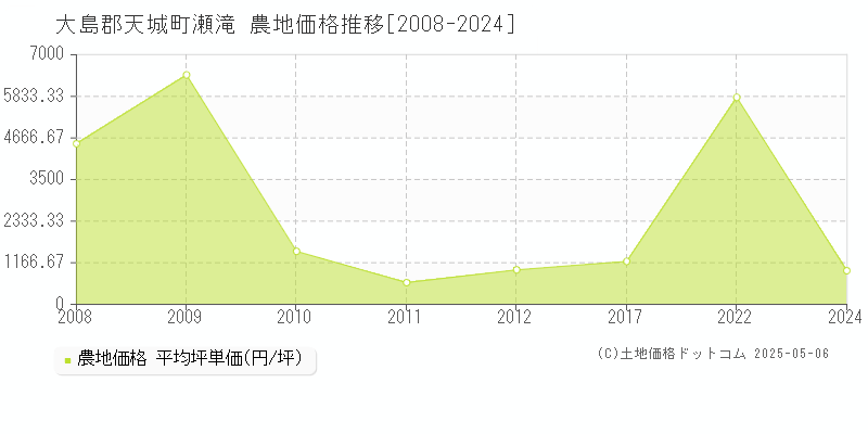 大島郡天城町瀬滝の農地価格推移グラフ 