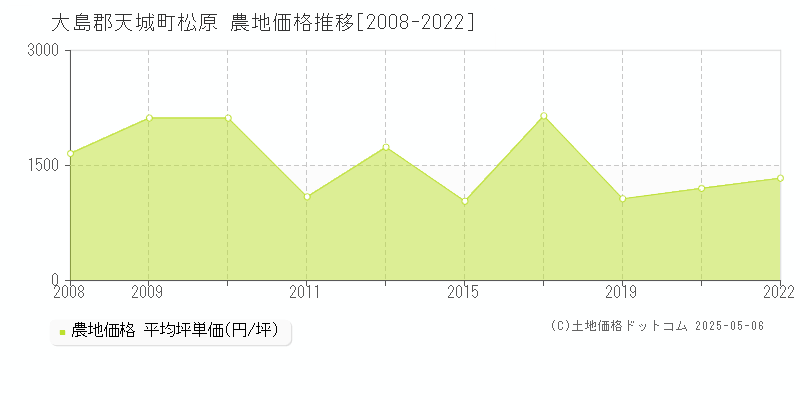 松原(大島郡天城町)の農地価格推移グラフ(坪単価)[2008-2022年]