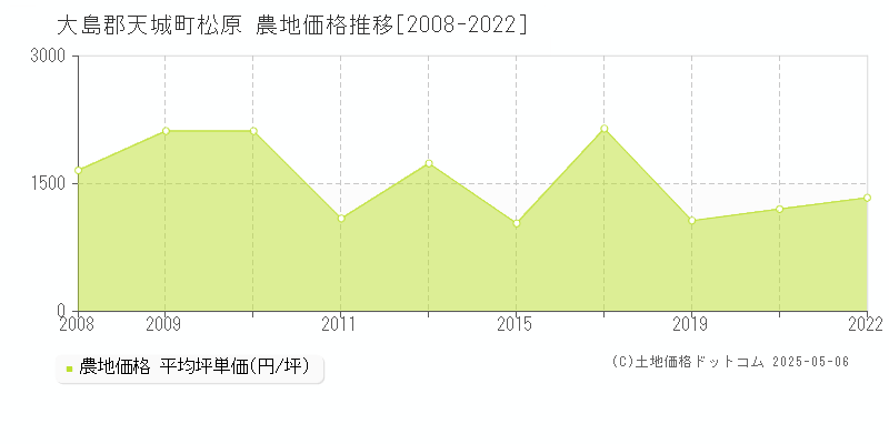 大島郡天城町松原の農地価格推移グラフ 