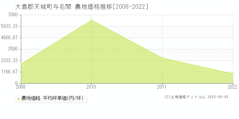 与名間(大島郡天城町)の農地価格推移グラフ(坪単価)[2008-2022年]