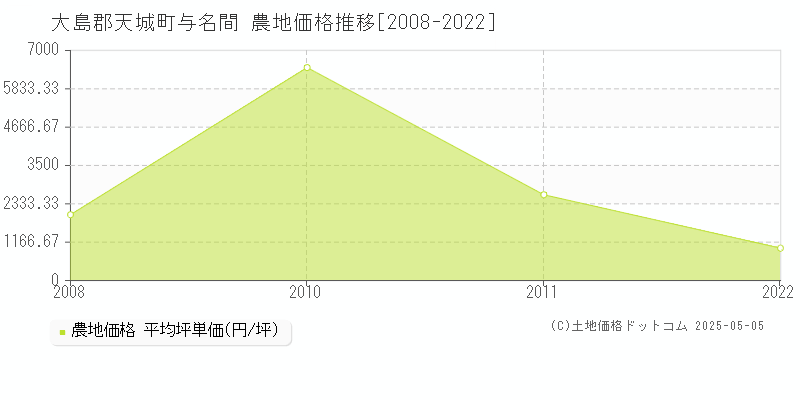 大島郡天城町与名間の農地価格推移グラフ 