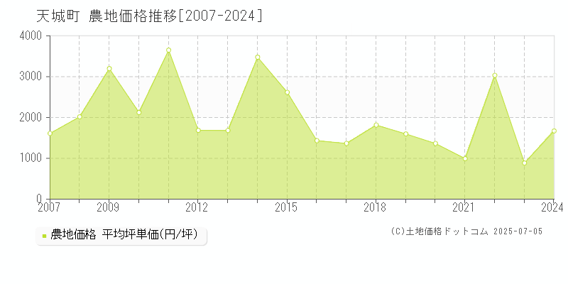 天城町(鹿児島県)の農地価格推移グラフ(坪単価)[2007-2024年]