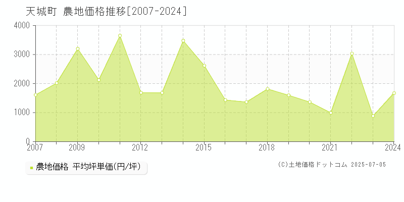 大島郡天城町全域の農地取引価格推移グラフ 