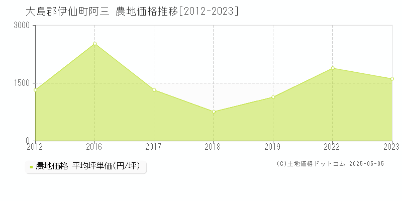 阿三(大島郡伊仙町)の農地価格推移グラフ(坪単価)[2012-2023年]