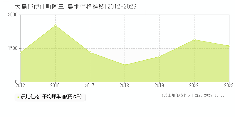 大島郡伊仙町阿三の農地価格推移グラフ 