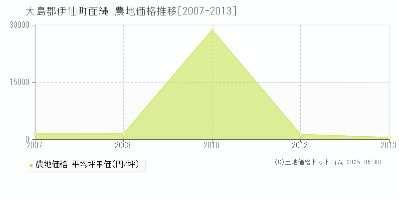 面縄(大島郡伊仙町)の農地価格推移グラフ(坪単価)[2007-2013年]